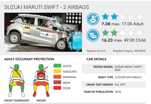 Global NCAP assessed the Indian-made Swift on the safety features in comparision with the European-spec counteparts.