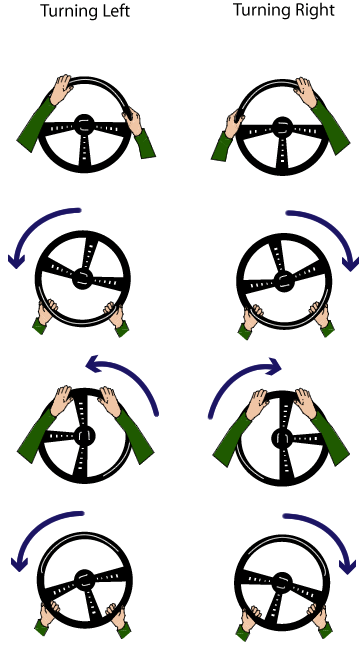 Steps of pushing and pulling the steering wheel