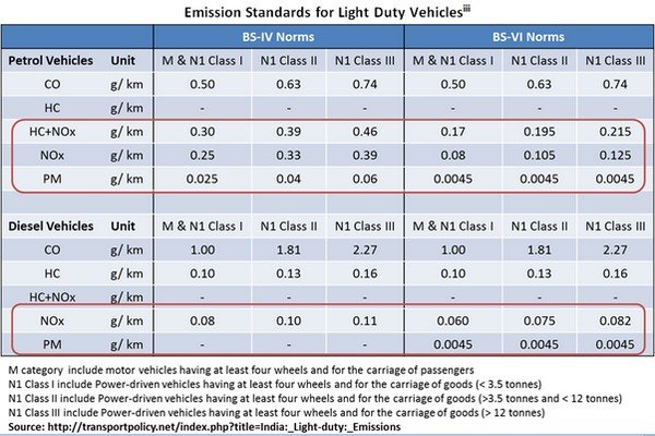The comparation sheet between BS-IV and BS-VI vehicle exhaust
