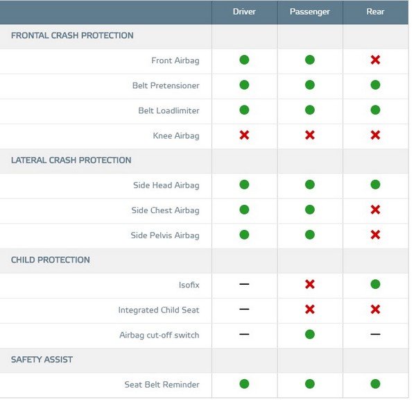 The Hyundai Nexo 2018, safety features sheet