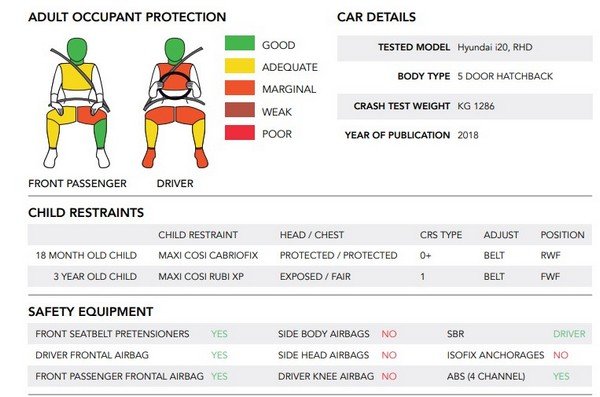 Global NCAP Test Result