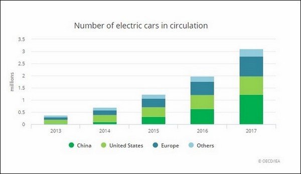 Number of electric cars in circulation