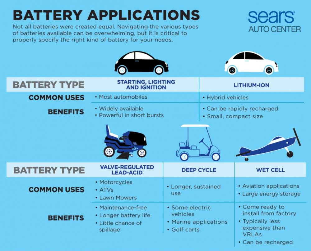 Picture indicating appropriate types of batteries for each vehicle