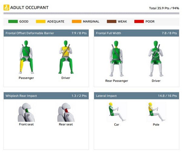 Hyundai Santa Fe, Adult Occupant Test Result