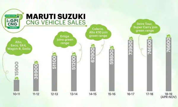 CNG vehicles sales of Maruti Suzuki