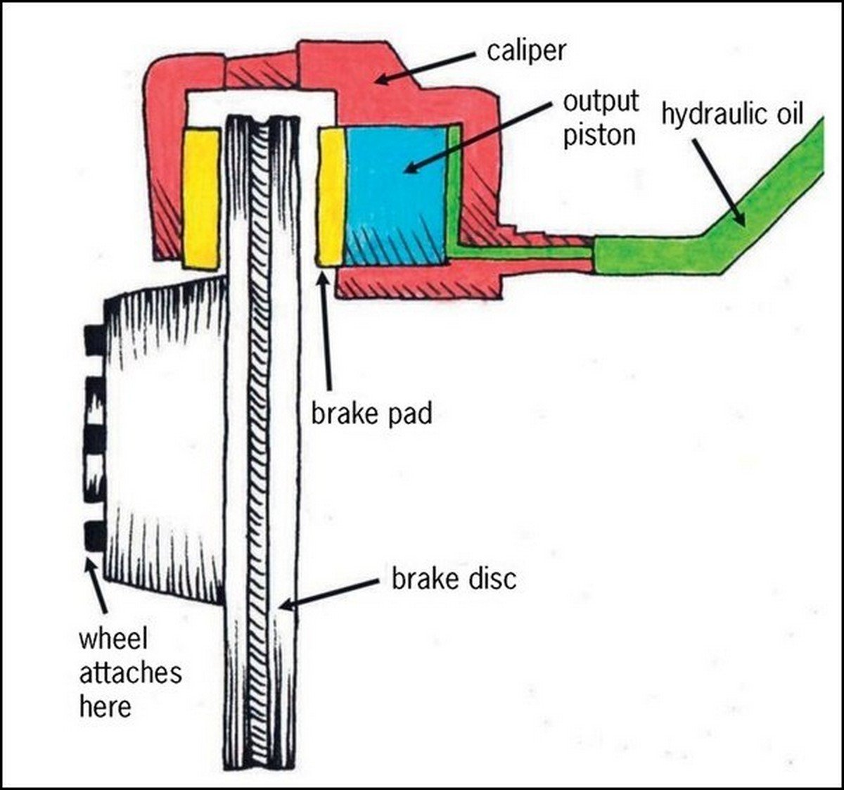 how a disc brake works diagram