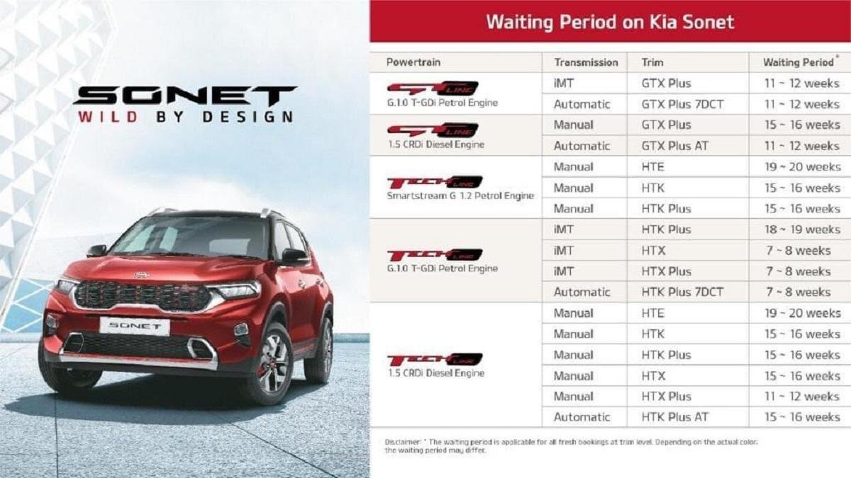 Kia Sonet has Longer Waiting Period than Nissan Magnite