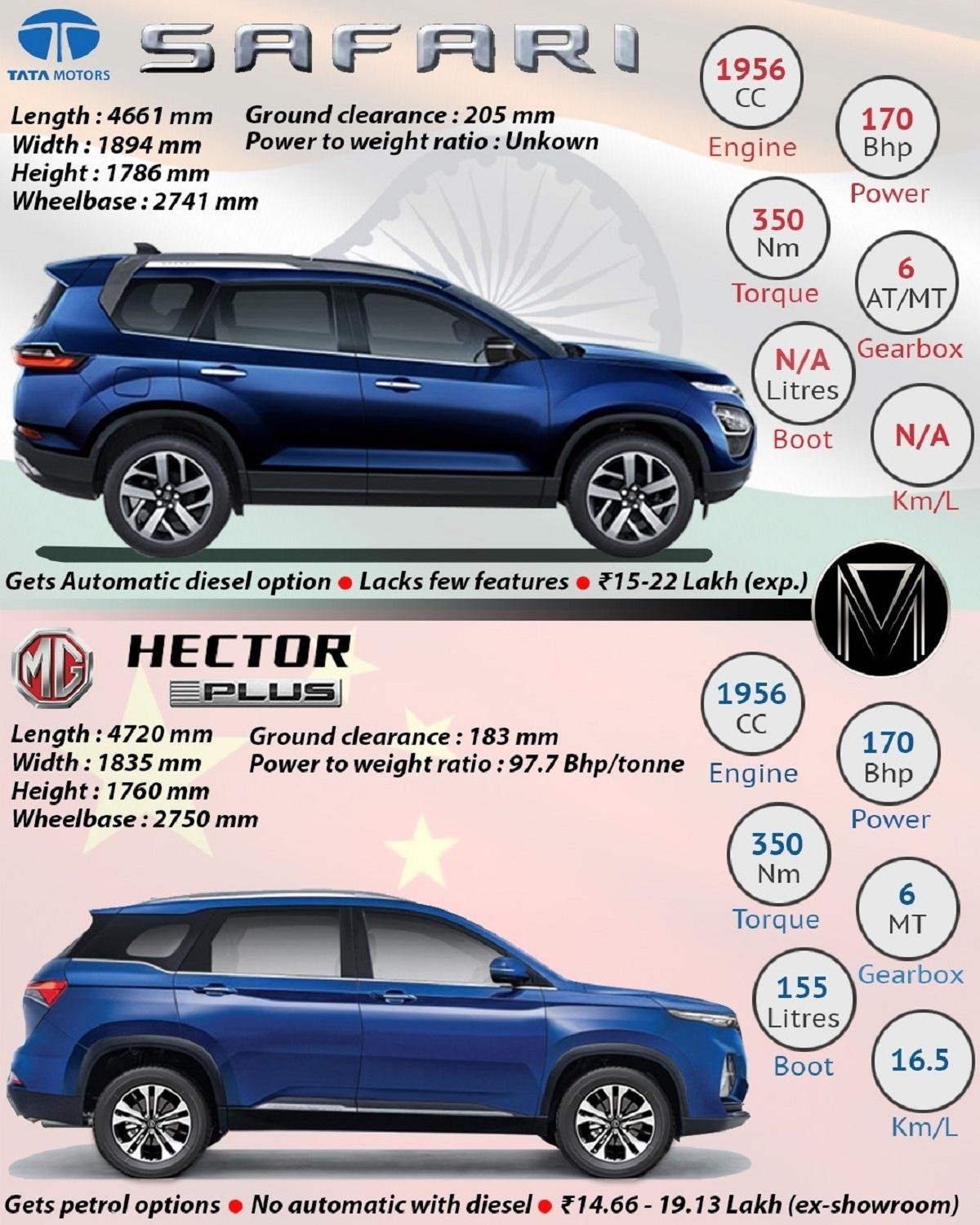 All-New Tata Safari Vs 2021 MG Hector Plus - Specs And Dimensions Compared