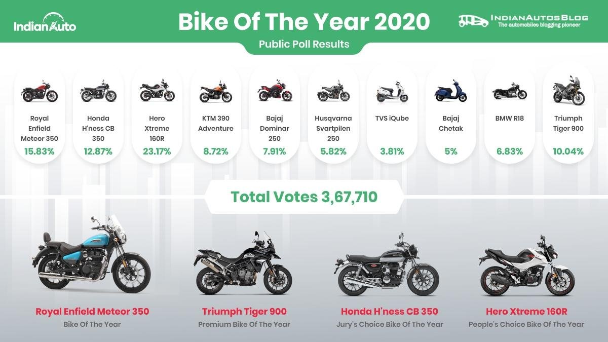 Bike of the year poll results