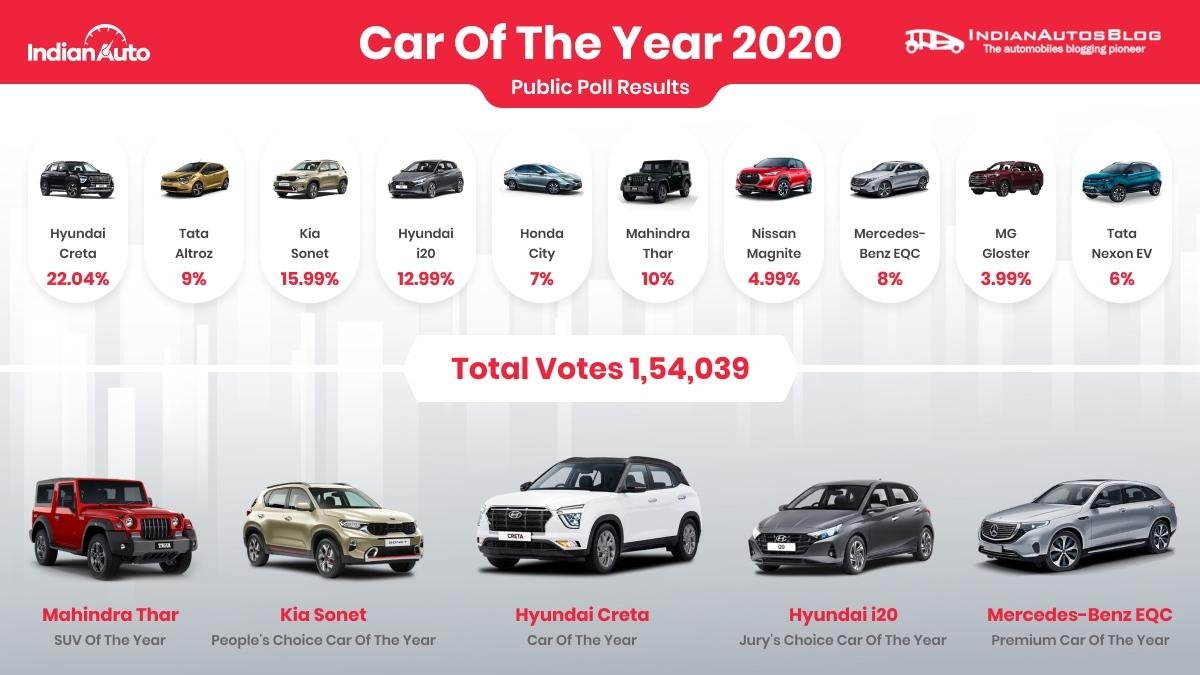 car of the year poll results