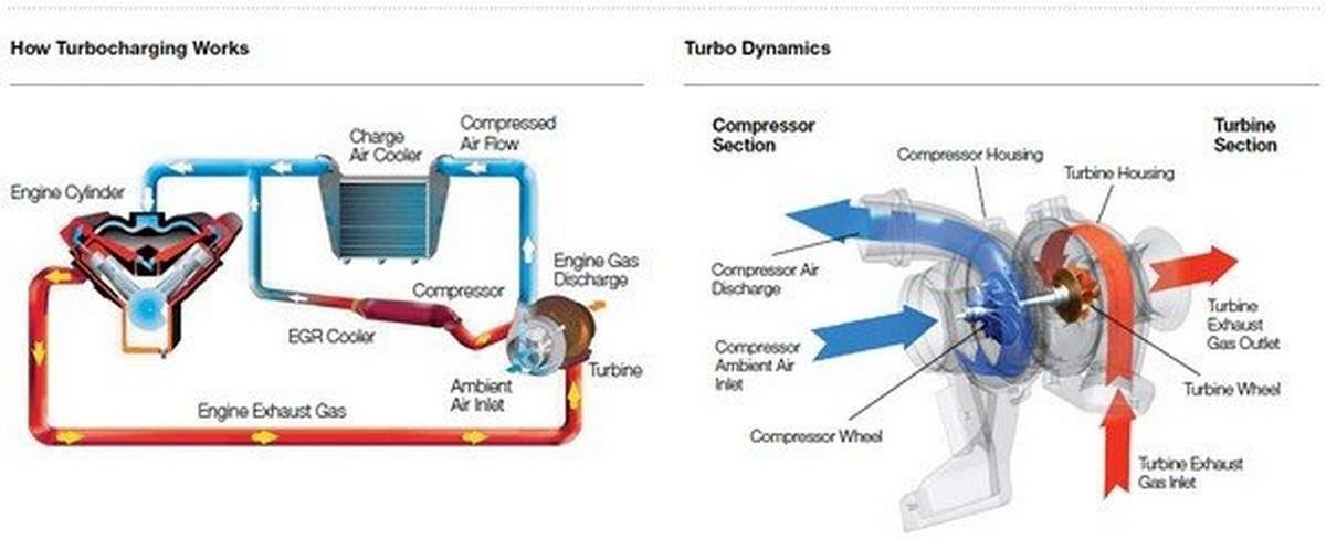 Diagram showing the operation of a turbocharger