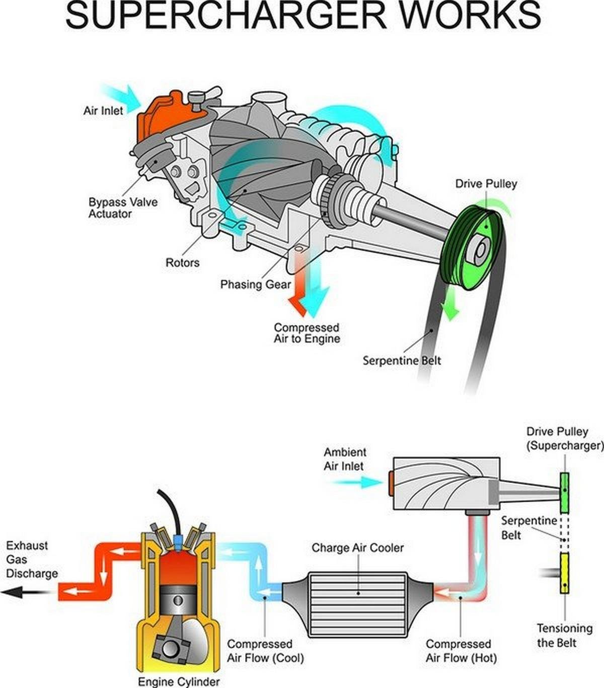 Diagram showing the operation of a supercharger