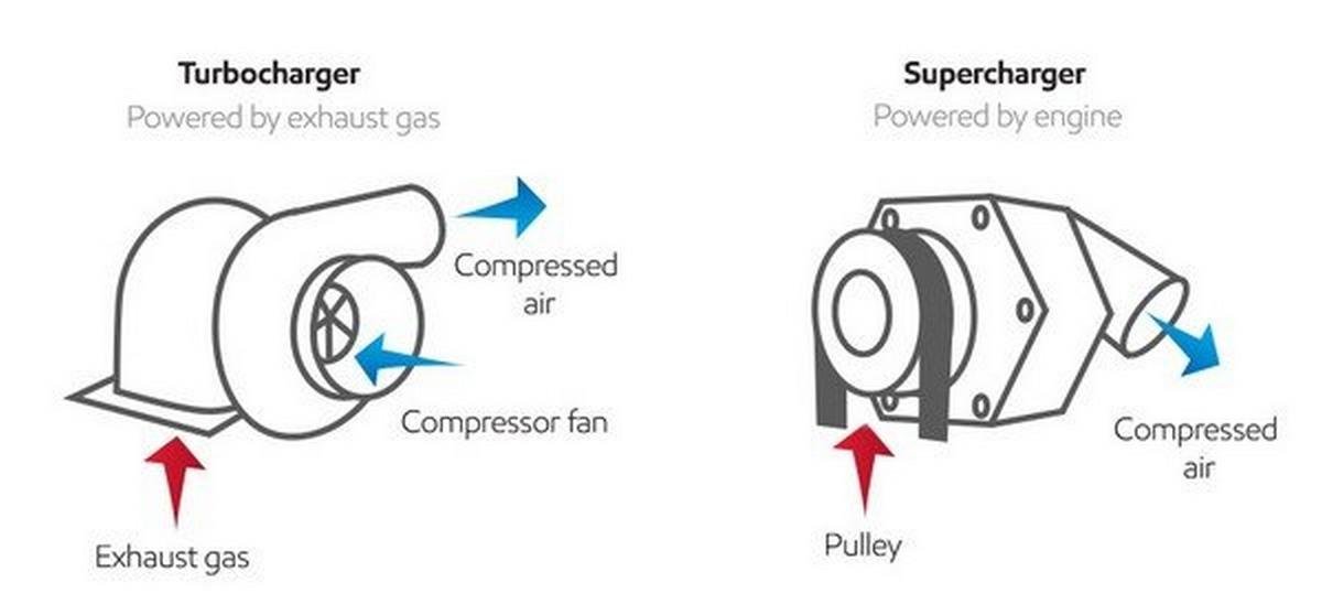 turbocharger vs supercharger diagram